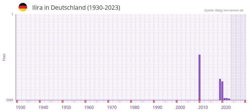 Ilira in der Vornamen-Hitliste von Deutschland (1930-2023)
