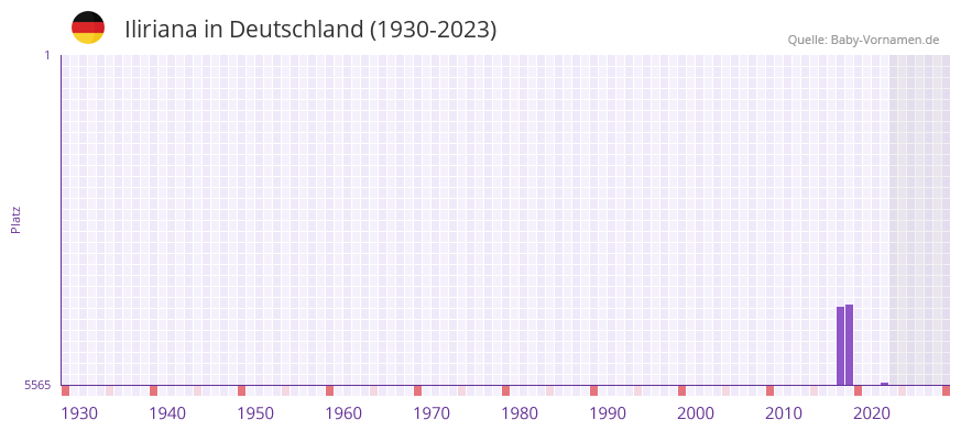 Iliriana in der Vornamen-Hitliste von Deutschland (1930-2023) Iliriana in der Vornamen-Hitliste von Deutschland (1930-2023)