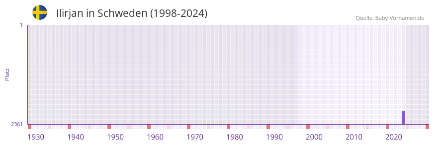 Ilirjan in der Vornamen-Hitliste von Schweden (1998-2024)