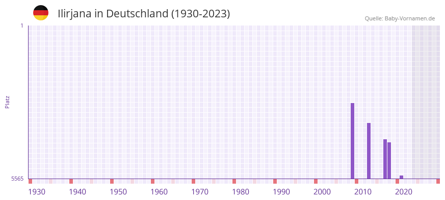 Ilirjana in der Vornamen-Hitliste von Deutschland (1930-2023) Ilirjana in der Vornamen-Hitliste von Deutschland (1930-2023)