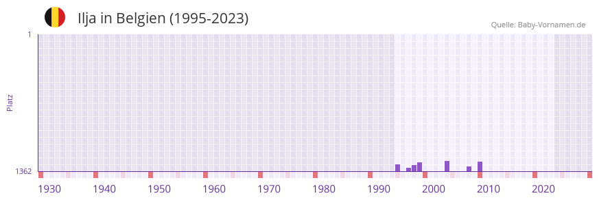 Ilja in der Vornamen-Hitliste von Belgien (1995-2023)