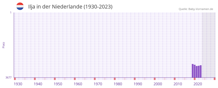 Ilja in der Vornamen-Hitliste von der Niederlande (1930-2023)