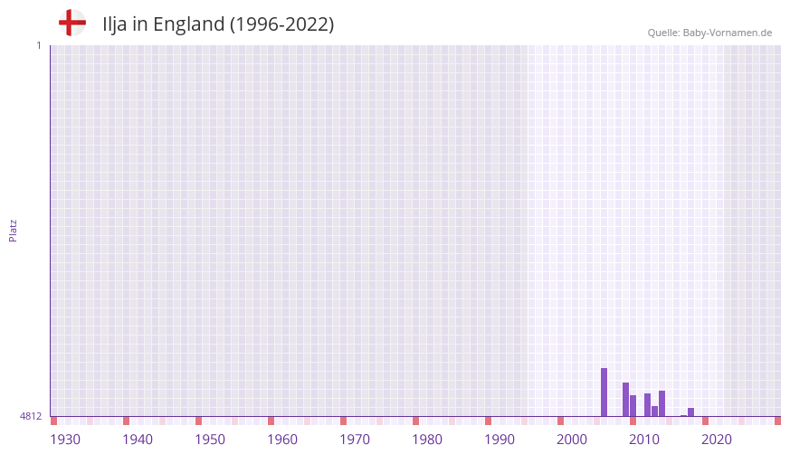 Ilja in der Vornamen-Hitliste von England (1996-2022)