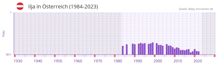 Ilja in der Vornamen-Hitliste von sterreich (1984-2023)