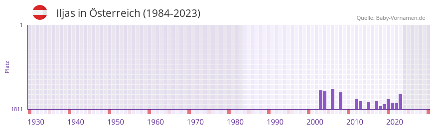 Iljas in der Vornamen-Hitliste von Österreich (1984-2023) Iljas in der Vornamen-Hitliste von Österreich (1984-2023)
