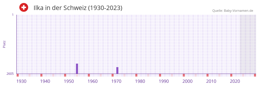 Ilka in der Vornamen-Hitliste von der Schweiz (1930-2023)