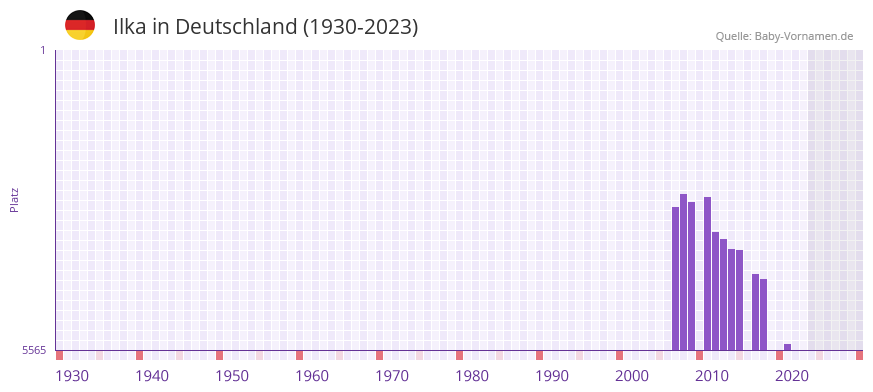 Ilka in der Vornamen-Hitliste von Deutschland (1930-2023)