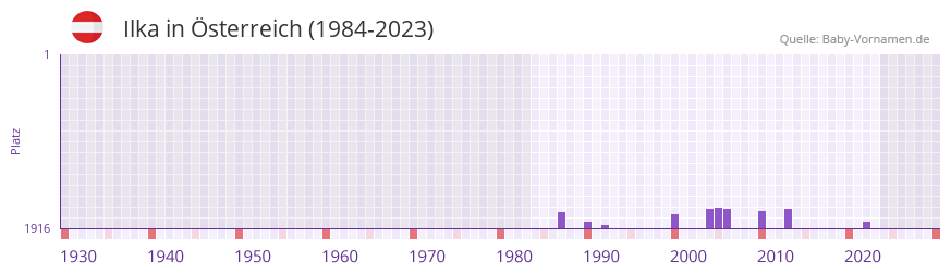 Ilka in der Vornamen-Hitliste von sterreich (1984-2023)