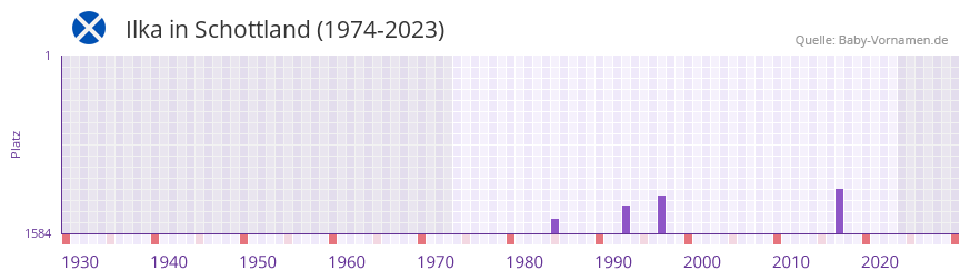 Ilka in der Vornamen-Hitliste von Schottland (1974-2023)