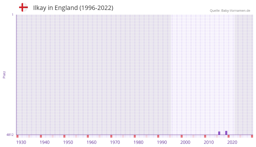Ilkay in der Vornamen-Hitliste von England (1996-2022)