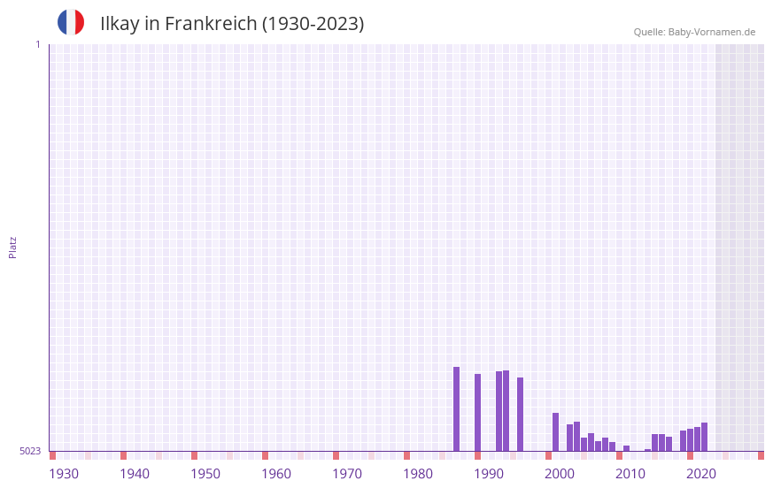 Ilkay in der Vornamen-Hitliste von Frankreich (1930-2023)