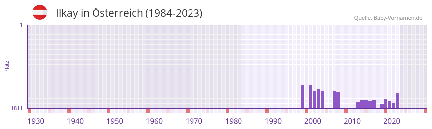 Ilkay in der Vornamen-Hitliste von sterreich (1984-2023)