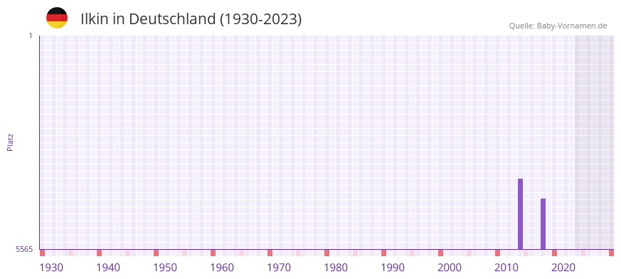 Ilkin in der Vornamen-Hitliste von Deutschland (1930-2023) Ilkin in der Vornamen-Hitliste von Deutschland (1930-2023)