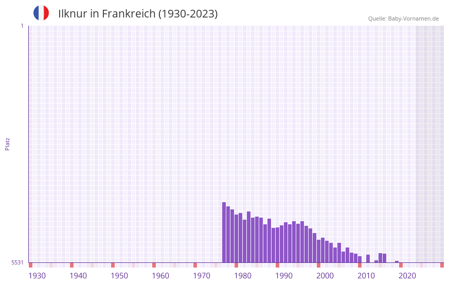Ilknur in der Vornamen-Hitliste von Frankreich (1930-2023) Ilknur in der Vornamen-Hitliste von Frankreich (1930-2023)