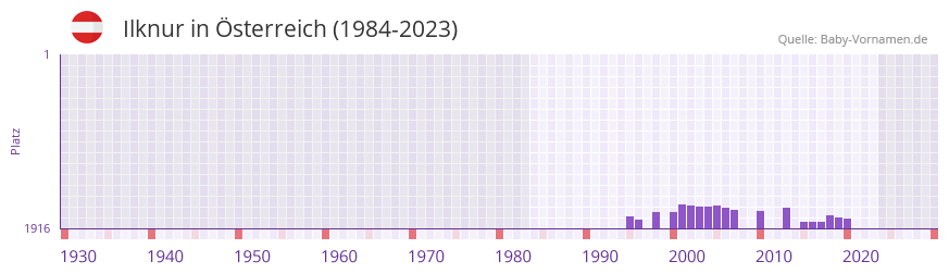Ilknur in der Vornamen-Hitliste von Österreich (1984-2023) Ilknur in der Vornamen-Hitliste von Österreich (1984-2023)