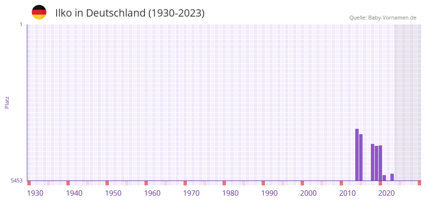 Ilko in der Vornamen-Hitliste von Deutschland (1930-2023)