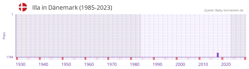 Illa in der Vornamen-Hitliste von Dänemark (1985-2023) Illa in der Vornamen-Hitliste von Dänemark (1985-2023)