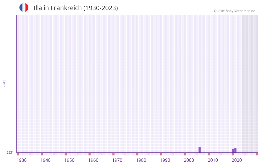 Illa in der Vornamen-Hitliste von Frankreich (1930-2023) Illa in der Vornamen-Hitliste von Frankreich (1930-2023)