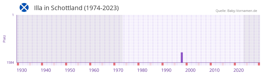 Illa in der Vornamen-Hitliste von Schottland (1974-2023) Illa in der Vornamen-Hitliste von Schottland (1974-2023)