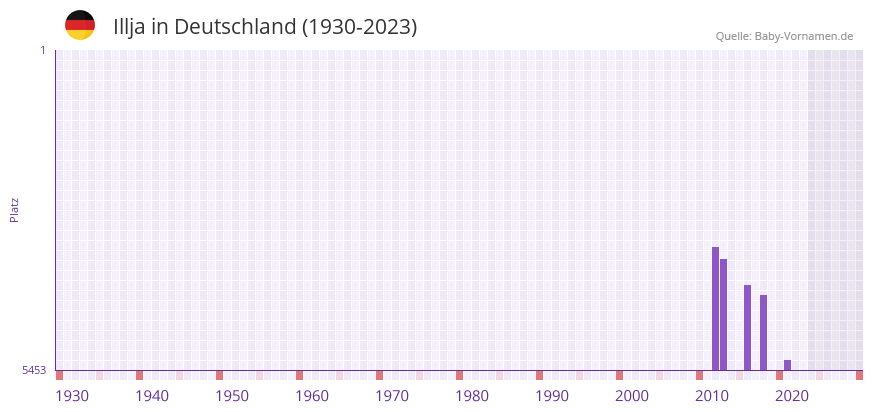 Illja in der Vornamen-Hitliste von Deutschland (1930-2023)