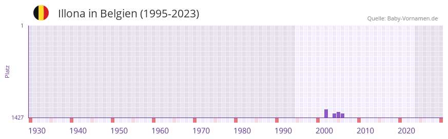 Illona in der Vornamen-Hitliste von Belgien (1995-2023)