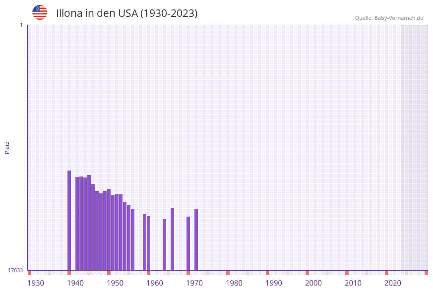 Illona in der Vornamen-Hitliste von den USA (1930-2023)