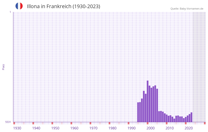 Illona in der Vornamen-Hitliste von Frankreich (1930-2023)