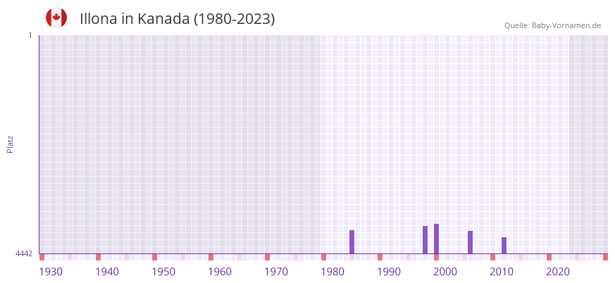 Illona in der Vornamen-Hitliste von Kanada (1980-2023)