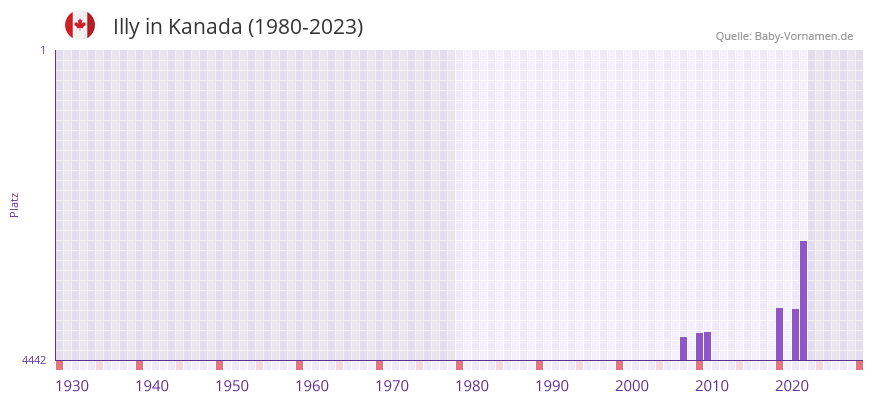 Illy in der Vornamen-Hitliste von Kanada (1980-2023)