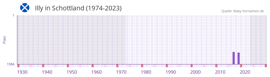 Illy in der Vornamen-Hitliste von Schottland (1974-2023)