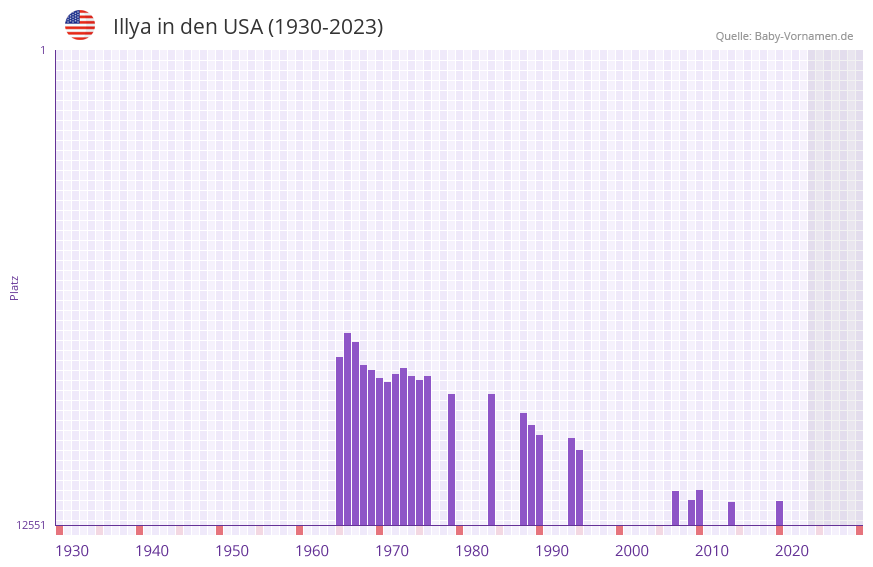 Illya in der Vornamen-Hitliste von den USA (1930-2023) Illya in der Vornamen-Hitliste von den USA (1930-2023)