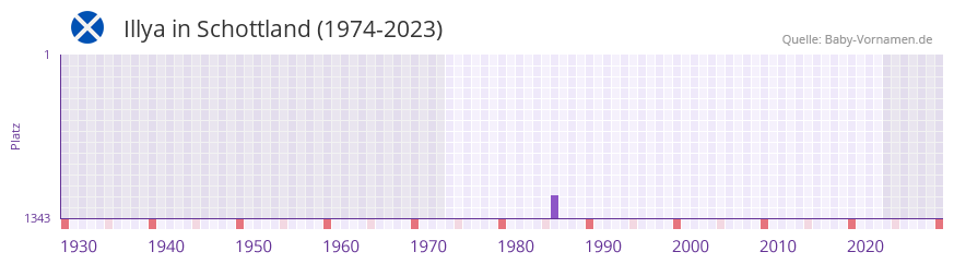 Illya in der Vornamen-Hitliste von Schottland (1974-2023) Illya in der Vornamen-Hitliste von Schottland (1974-2023)