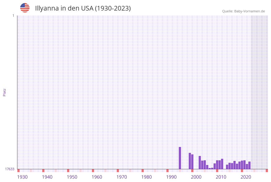 Illyanna in der Vornamen-Hitliste von den USA (1930-2023)