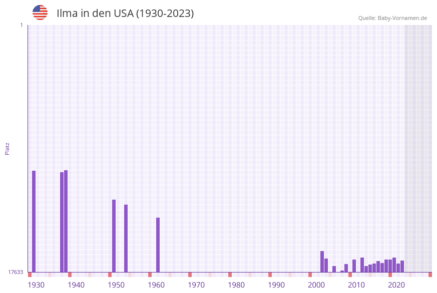 Ilma in der Vornamen-Hitliste von den USA (1930-2023)