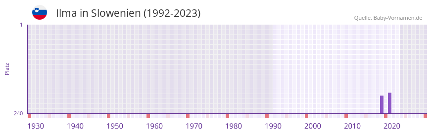 Ilma in der Vornamen-Hitliste von Slowenien (1992-2023)