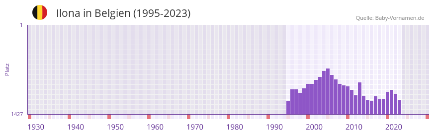 Ilona in der Vornamen-Hitliste von Belgien (1995-2023) Ilona in der Vornamen-Hitliste von Belgien (1995-2023)