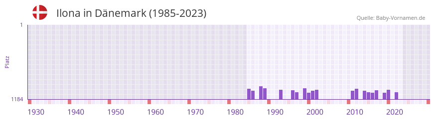 Ilona in der Vornamen-Hitliste von Dänemark (1985-2023) Ilona in der Vornamen-Hitliste von Dänemark (1985-2023)