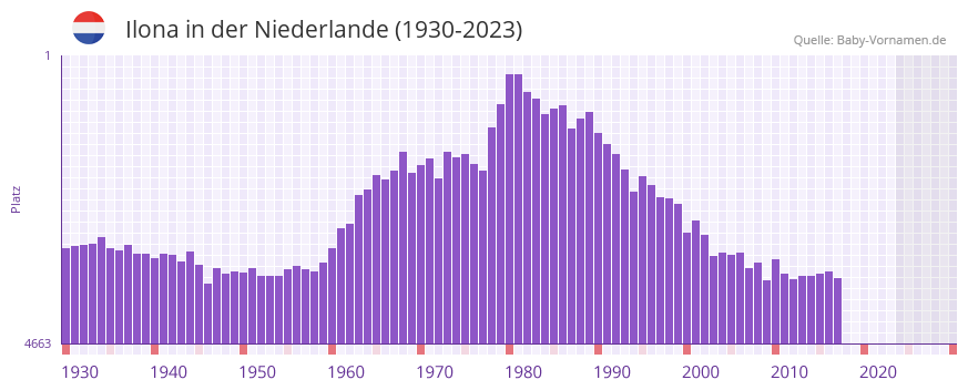Ilona in der Vornamen-Hitliste von der Niederlande (1930-2023) Ilona in der Vornamen-Hitliste von der Niederlande (1930-2023)