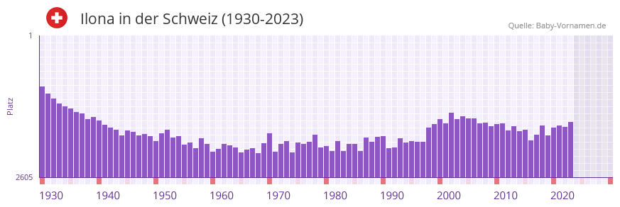 Ilona in der Vornamen-Hitliste von der Schweiz (1930-2023) Ilona in der Vornamen-Hitliste von der Schweiz (1930-2023)