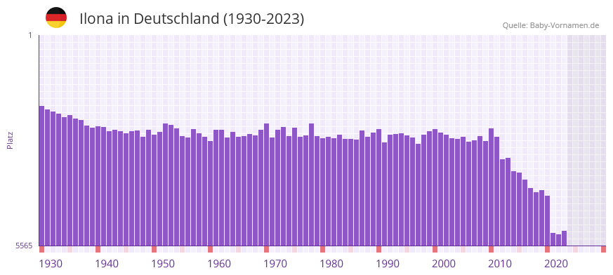 Ilona in der Vornamen-Hitliste von Deutschland (1930-2023) Ilona in der Vornamen-Hitliste von Deutschland (1930-2023)