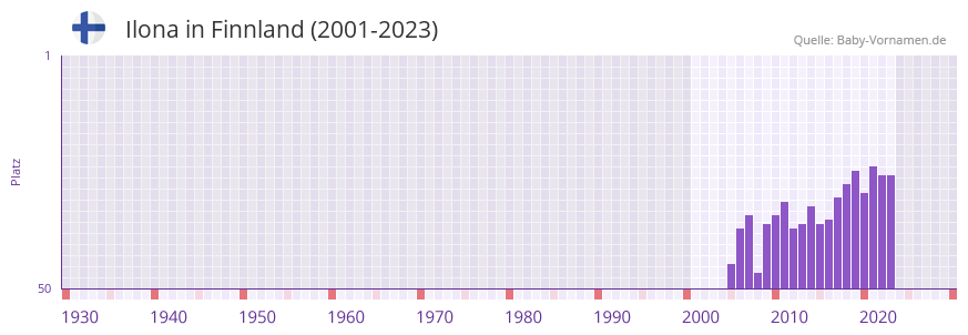 Ilona in der Vornamen-Hitliste von Finnland (2001-2023) Ilona in der Vornamen-Hitliste von Finnland (2001-2023)