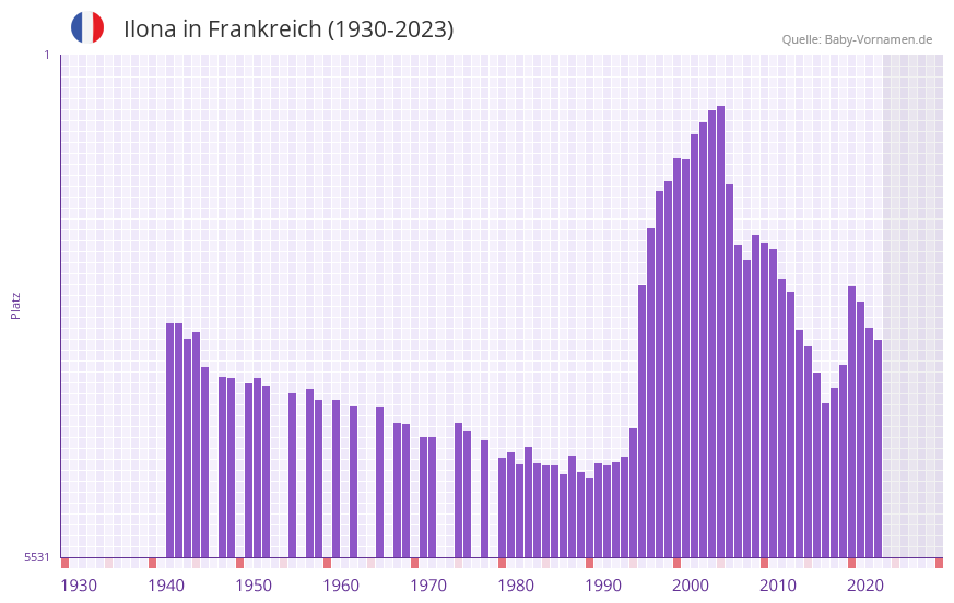 Ilona in der Vornamen-Hitliste von Frankreich (1930-2023) Ilona in der Vornamen-Hitliste von Frankreich (1930-2023)