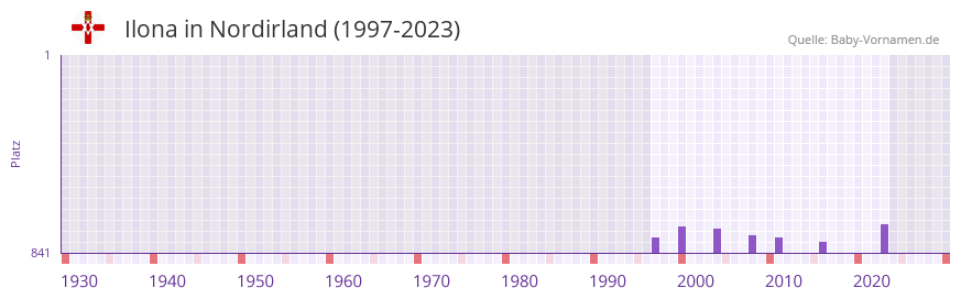 Ilona in der Vornamen-Hitliste von Nordirland (1997-2023) Ilona in der Vornamen-Hitliste von Nordirland (1997-2023)