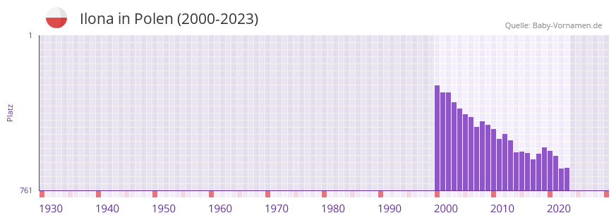 Ilona in der Vornamen-Hitliste von Polen (2000-2023) Ilona in der Vornamen-Hitliste von Polen (2000-2023)