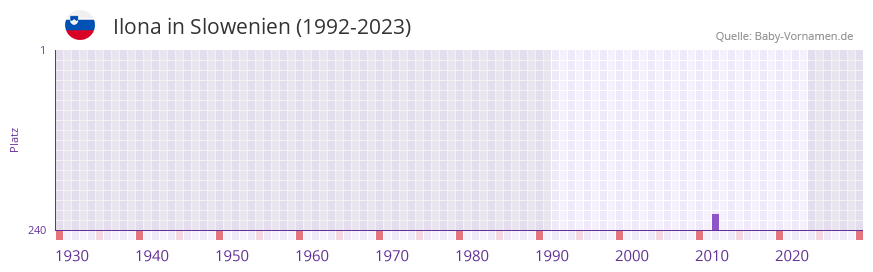 Ilona in der Vornamen-Hitliste von Slowenien (1992-2023) Ilona in der Vornamen-Hitliste von Slowenien (1992-2023)