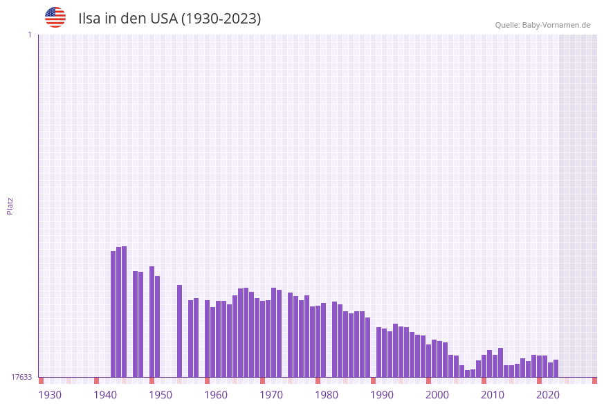 Ilsa in der Vornamen-Hitliste von den USA (1930-2023) Ilsa in der Vornamen-Hitliste von den USA (1930-2023)
