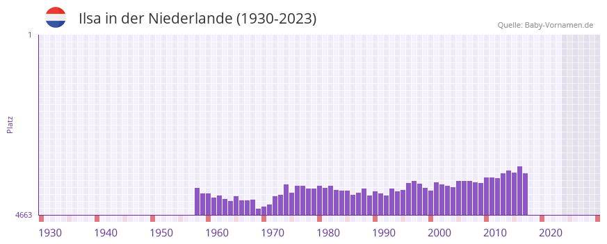 Ilsa in der Vornamen-Hitliste von der Niederlande (1930-2023) Ilsa in der Vornamen-Hitliste von der Niederlande (1930-2023)