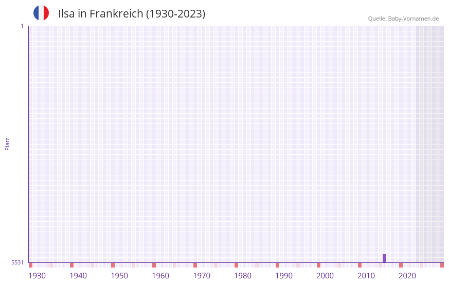 Ilsa in der Vornamen-Hitliste von Frankreich (1930-2023) Ilsa in der Vornamen-Hitliste von Frankreich (1930-2023)