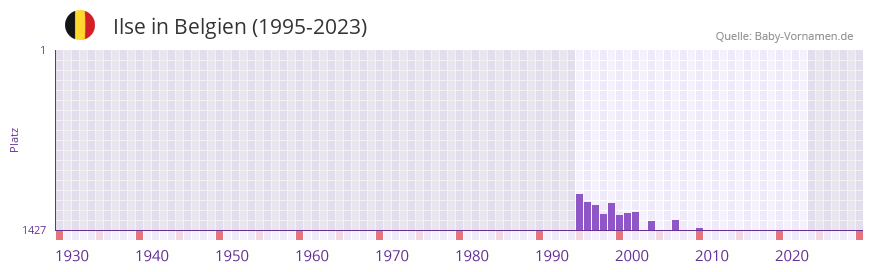Ilse in der Vornamen-Hitliste von Belgien (1995-2023) Ilse in der Vornamen-Hitliste von Belgien (1995-2023)