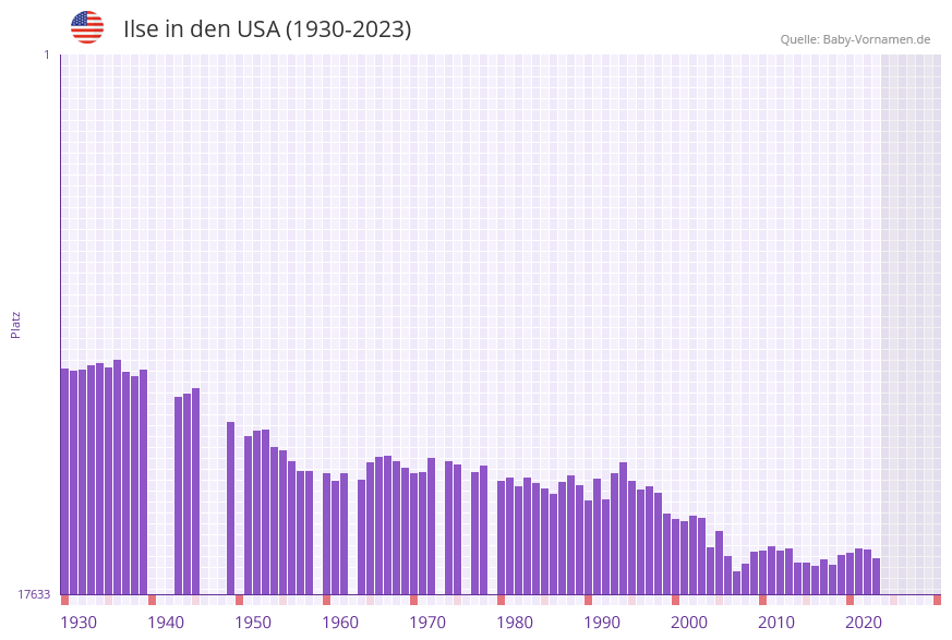 Ilse in der Vornamen-Hitliste von den USA (1930-2023) Ilse in der Vornamen-Hitliste von den USA (1930-2023)